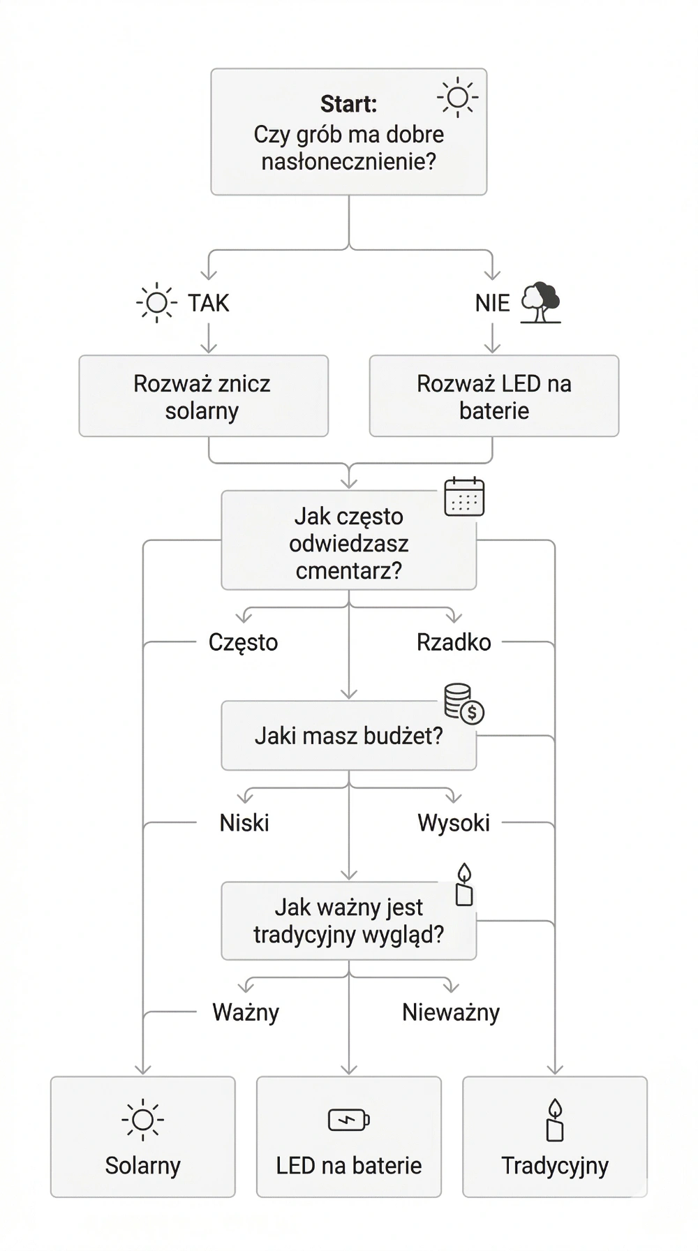 Schema de alegere a unei candele solare pentru cimitir